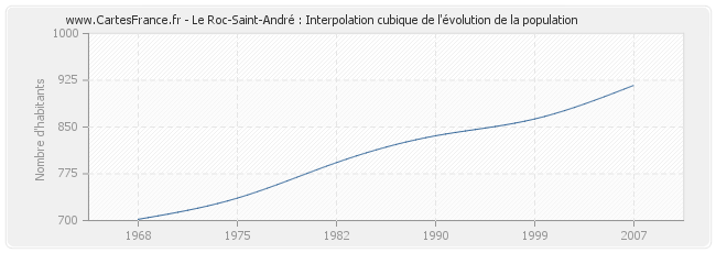 Le Roc-Saint-André : Interpolation cubique de l'évolution de la population